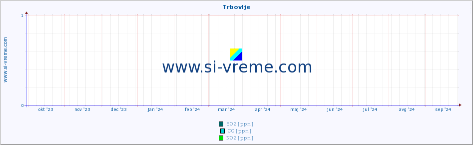 POVPREČJE :: Trbovlje :: SO2 | CO | O3 | NO2 :: zadnje leto / en dan.