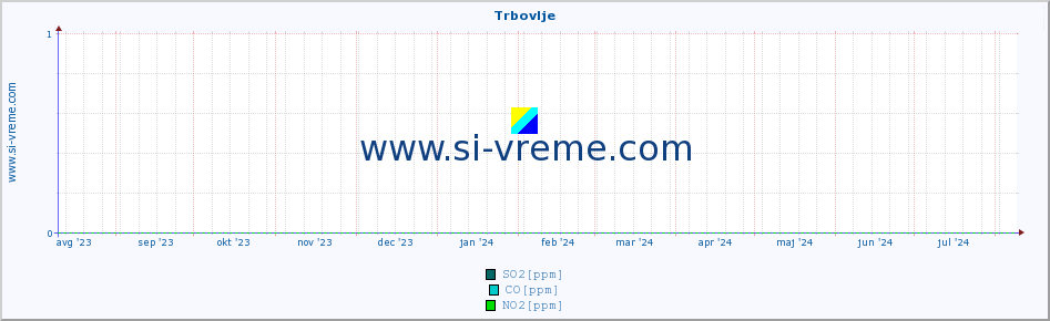 POVPREČJE :: Trbovlje :: SO2 | CO | O3 | NO2 :: zadnje leto / en dan.