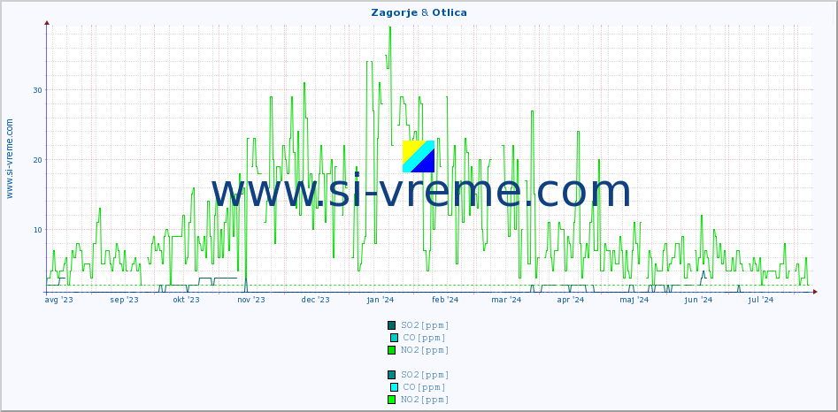 POVPREČJE :: Zagorje & Otlica :: SO2 | CO | O3 | NO2 :: zadnje leto / en dan.