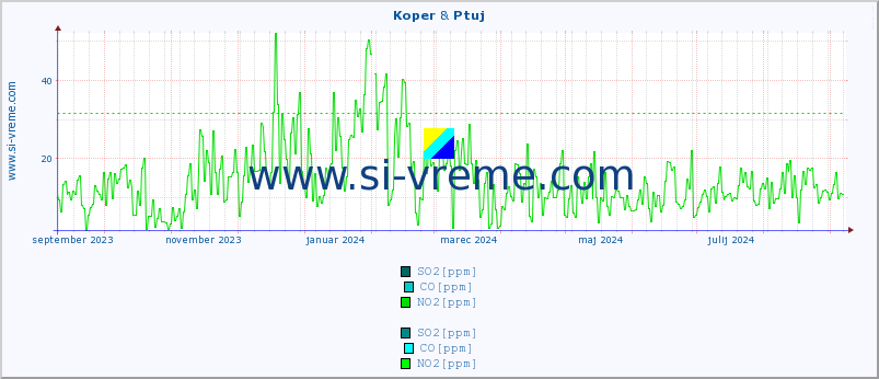 POVPREČJE :: Koper & Ptuj :: SO2 | CO | O3 | NO2 :: zadnje leto / en dan.