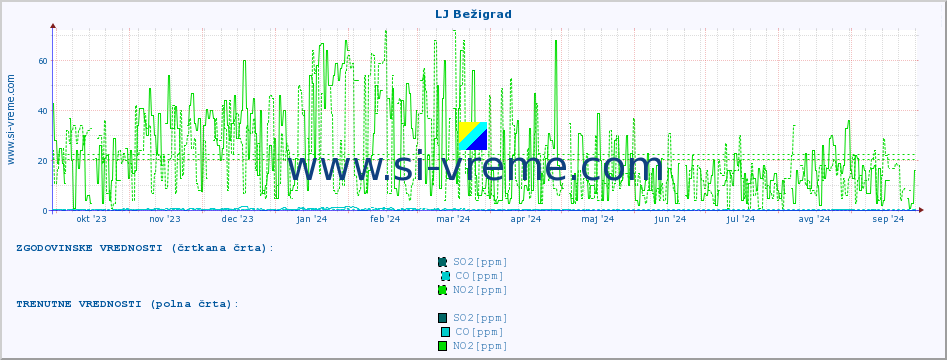 POVPREČJE :: LJ Bežigrad :: SO2 | CO | O3 | NO2 :: zadnje leto / en dan.