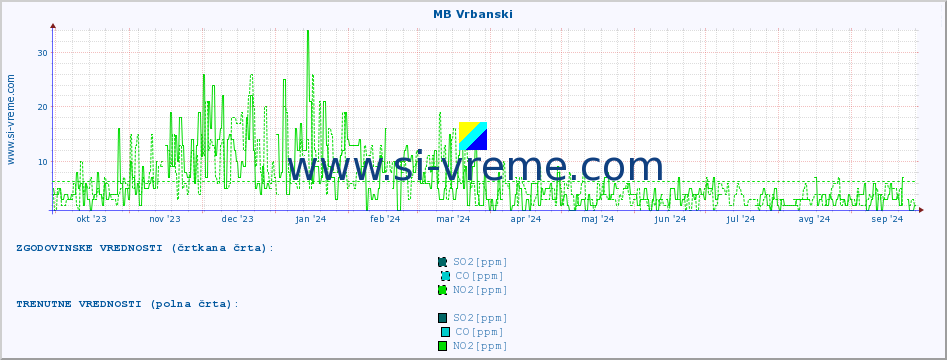 POVPREČJE :: MB Vrbanski :: SO2 | CO | O3 | NO2 :: zadnje leto / en dan.