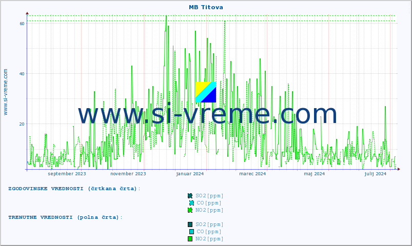 POVPREČJE :: MB Titova :: SO2 | CO | O3 | NO2 :: zadnje leto / en dan.