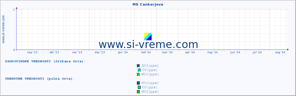 POVPREČJE :: MS Cankarjeva :: SO2 | CO | O3 | NO2 :: zadnje leto / en dan.