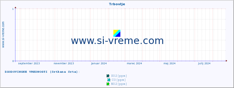 POVPREČJE :: Trbovlje :: SO2 | CO | O3 | NO2 :: zadnje leto / en dan.