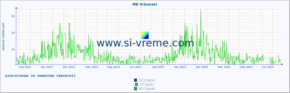 POVPREČJE :: MB Vrbanski :: SO2 | CO | O3 | NO2 :: zadnji dve leti / en dan.