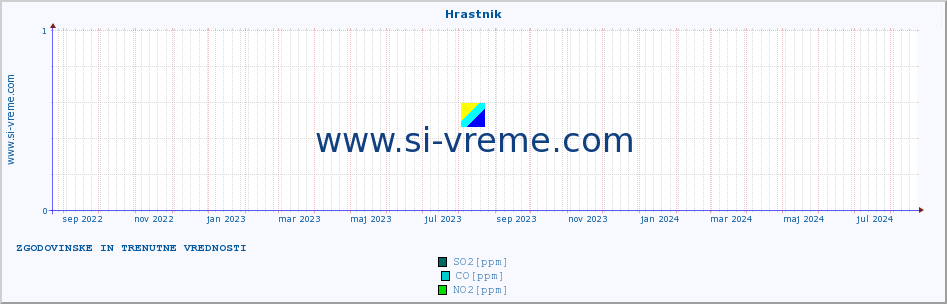 POVPREČJE :: Hrastnik :: SO2 | CO | O3 | NO2 :: zadnji dve leti / en dan.