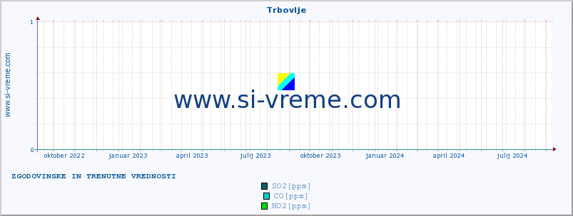 POVPREČJE :: Trbovlje :: SO2 | CO | O3 | NO2 :: zadnji dve leti / en dan.