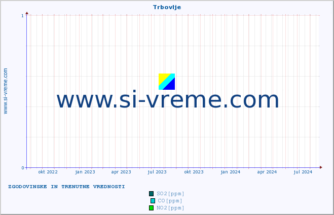 POVPREČJE :: Trbovlje :: SO2 | CO | O3 | NO2 :: zadnji dve leti / en dan.