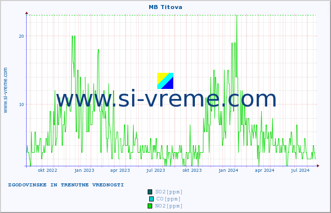 POVPREČJE :: MB Titova :: SO2 | CO | O3 | NO2 :: zadnji dve leti / en dan.