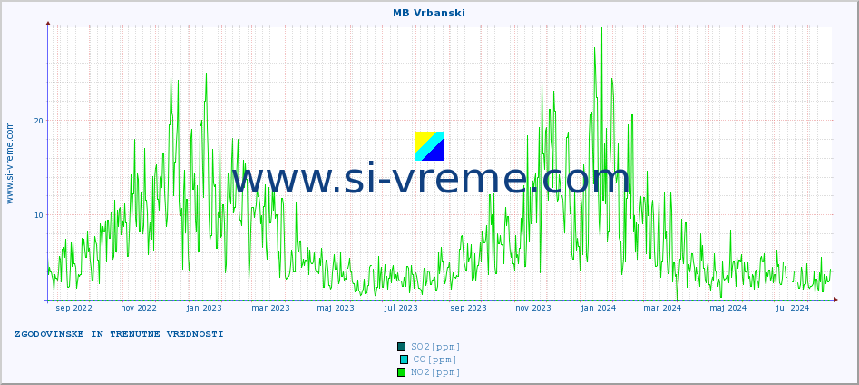 POVPREČJE :: MB Vrbanski :: SO2 | CO | O3 | NO2 :: zadnji dve leti / en dan.