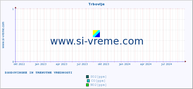 POVPREČJE :: Trbovlje :: SO2 | CO | O3 | NO2 :: zadnji dve leti / en dan.