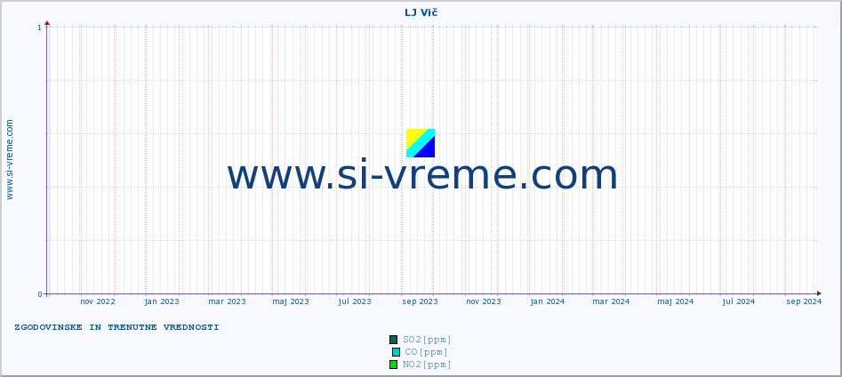 POVPREČJE :: LJ Vič :: SO2 | CO | O3 | NO2 :: zadnji dve leti / en dan.