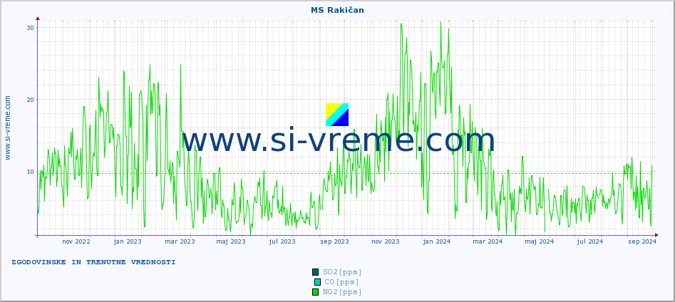 POVPREČJE :: MS Rakičan :: SO2 | CO | O3 | NO2 :: zadnji dve leti / en dan.