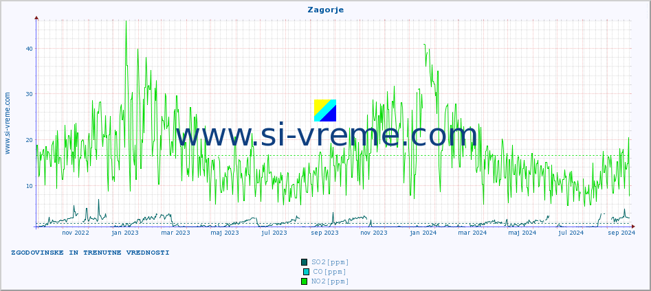 POVPREČJE :: Zagorje :: SO2 | CO | O3 | NO2 :: zadnji dve leti / en dan.