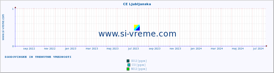 POVPREČJE :: CE Ljubljanska :: SO2 | CO | O3 | NO2 :: zadnji dve leti / en dan.