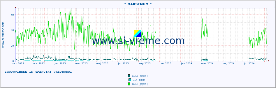 POVPREČJE :: * MAKSIMUM * :: SO2 | CO | O3 | NO2 :: zadnji dve leti / en dan.