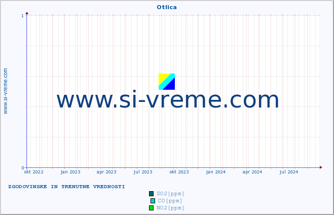 POVPREČJE :: Otlica :: SO2 | CO | O3 | NO2 :: zadnji dve leti / en dan.