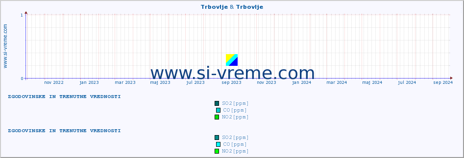 POVPREČJE :: Trbovlje & Trbovlje :: SO2 | CO | O3 | NO2 :: zadnji dve leti / en dan.