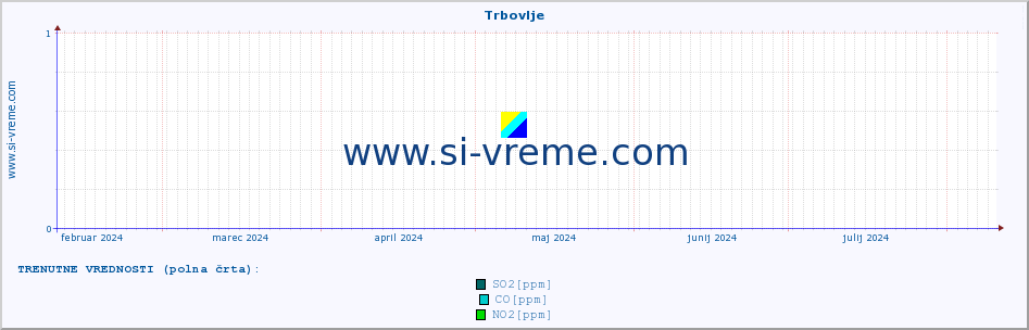 POVPREČJE :: Trbovlje :: SO2 | CO | O3 | NO2 :: zadnje leto / en dan.