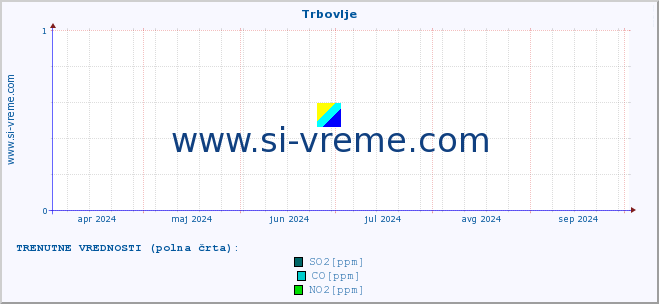 POVPREČJE :: Trbovlje :: SO2 | CO | O3 | NO2 :: zadnje leto / en dan.