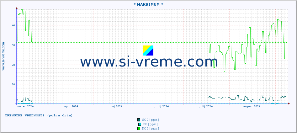 POVPREČJE :: * MAKSIMUM * :: SO2 | CO | O3 | NO2 :: zadnje leto / en dan.