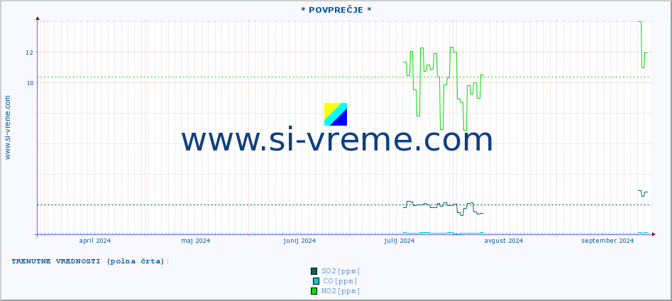 POVPREČJE :: * POVPREČJE * :: SO2 | CO | O3 | NO2 :: zadnje leto / en dan.