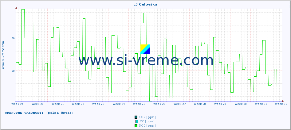 POVPREČJE :: LJ Celovška :: SO2 | CO | O3 | NO2 :: zadnje leto / en dan.