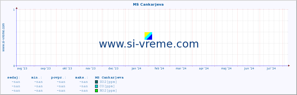 POVPREČJE :: MS Cankarjeva :: SO2 | CO | O3 | NO2 :: zadnje leto / en dan.