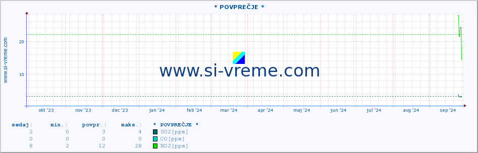 POVPREČJE :: * POVPREČJE * :: SO2 | CO | O3 | NO2 :: zadnje leto / en dan.