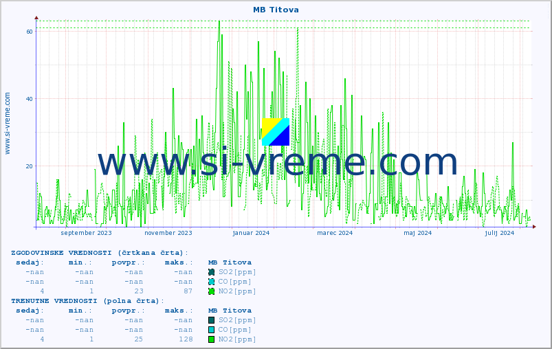 POVPREČJE :: MB Titova :: SO2 | CO | O3 | NO2 :: zadnje leto / en dan.