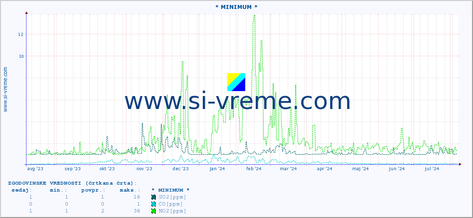 POVPREČJE :: * MINIMUM * :: SO2 | CO | O3 | NO2 :: zadnje leto / en dan.