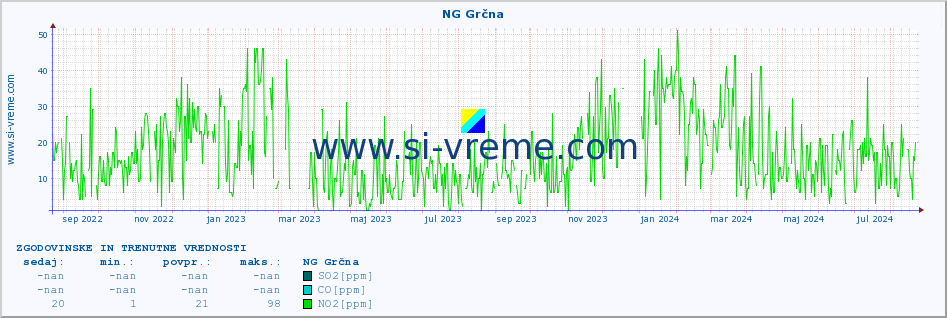 POVPREČJE :: NG Grčna :: SO2 | CO | O3 | NO2 :: zadnji dve leti / en dan.