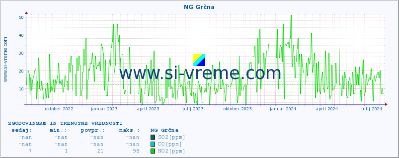 POVPREČJE :: NG Grčna :: SO2 | CO | O3 | NO2 :: zadnji dve leti / en dan.