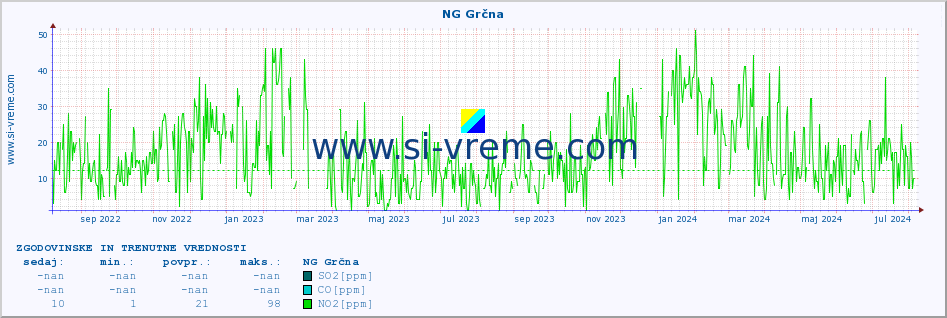 POVPREČJE :: NG Grčna :: SO2 | CO | O3 | NO2 :: zadnji dve leti / en dan.