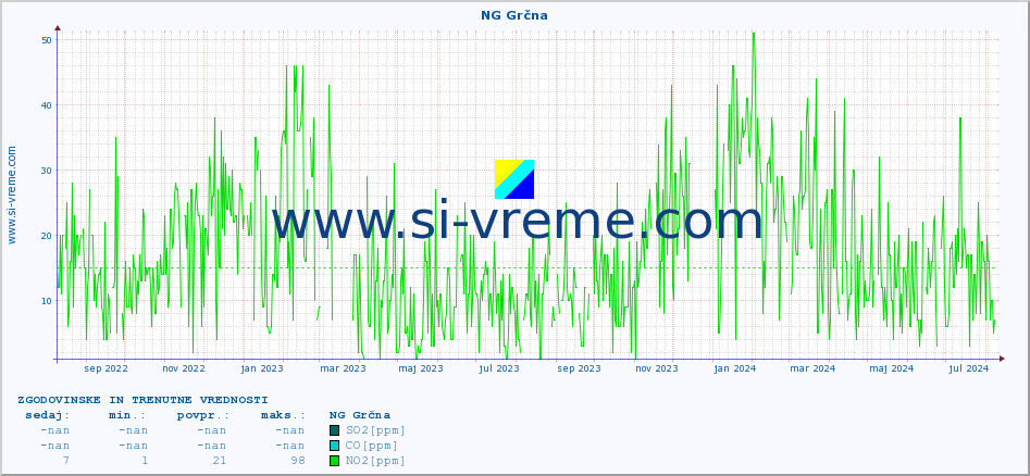 POVPREČJE :: NG Grčna :: SO2 | CO | O3 | NO2 :: zadnji dve leti / en dan.