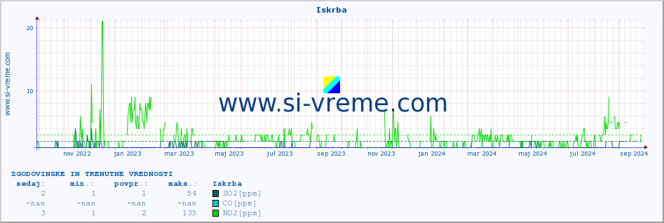 POVPREČJE :: Iskrba :: SO2 | CO | O3 | NO2 :: zadnji dve leti / en dan.