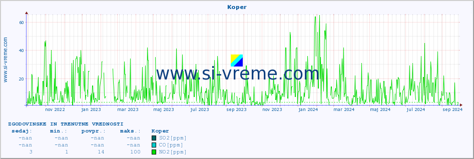 POVPREČJE :: Koper :: SO2 | CO | O3 | NO2 :: zadnji dve leti / en dan.