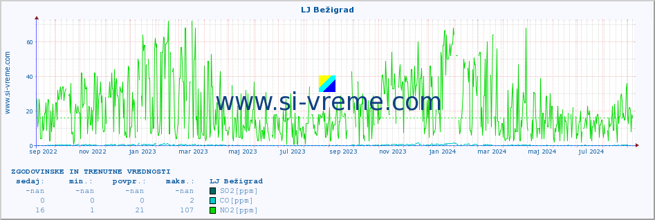 POVPREČJE :: LJ Bežigrad :: SO2 | CO | O3 | NO2 :: zadnji dve leti / en dan.