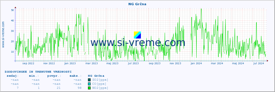 POVPREČJE :: NG Grčna :: SO2 | CO | O3 | NO2 :: zadnji dve leti / en dan.