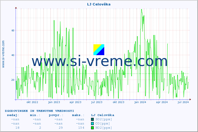 POVPREČJE :: LJ Celovška :: SO2 | CO | O3 | NO2 :: zadnji dve leti / en dan.
