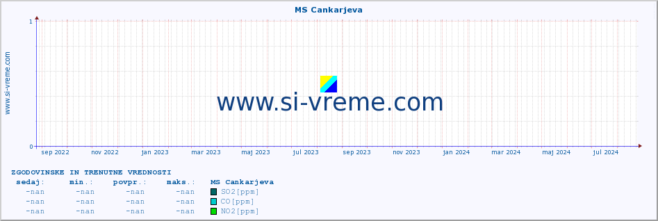 POVPREČJE :: MS Cankarjeva :: SO2 | CO | O3 | NO2 :: zadnji dve leti / en dan.