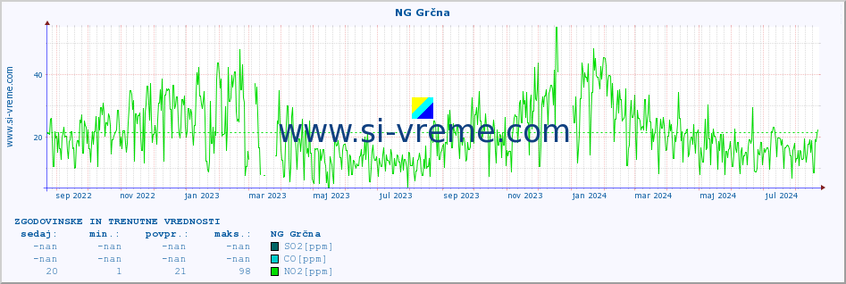 POVPREČJE :: NG Grčna :: SO2 | CO | O3 | NO2 :: zadnji dve leti / en dan.