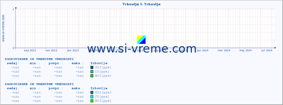 POVPREČJE :: Trbovlje & Trbovlje :: SO2 | CO | O3 | NO2 :: zadnji dve leti / en dan.