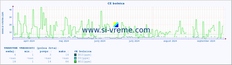 POVPREČJE :: CE bolnica :: SO2 | CO | O3 | NO2 :: zadnje leto / en dan.