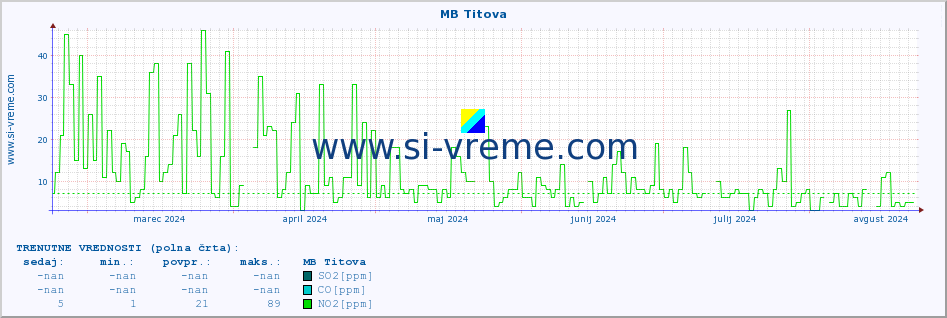 POVPREČJE :: MB Titova :: SO2 | CO | O3 | NO2 :: zadnje leto / en dan.