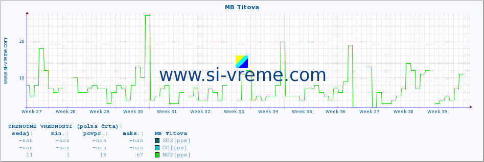 POVPREČJE :: MB Titova :: SO2 | CO | O3 | NO2 :: zadnje leto / en dan.