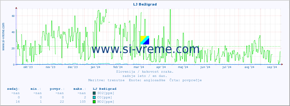 POVPREČJE :: LJ Bežigrad :: SO2 | CO | O3 | NO2 :: zadnje leto / en dan.