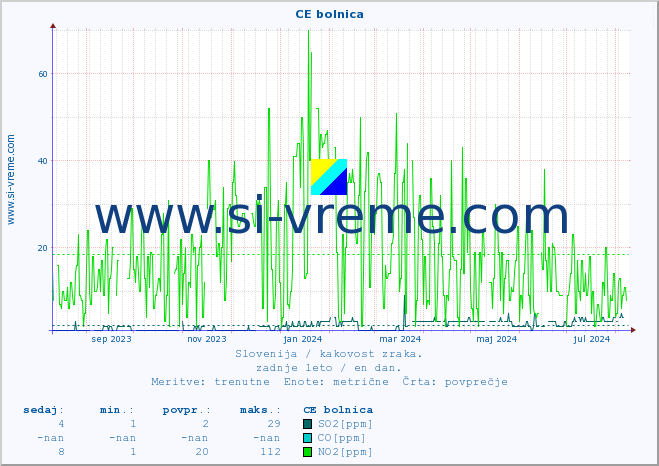 POVPREČJE :: CE bolnica :: SO2 | CO | O3 | NO2 :: zadnje leto / en dan.
