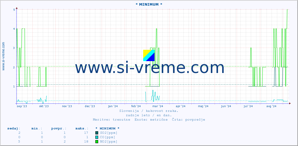 POVPREČJE :: * MINIMUM * :: SO2 | CO | O3 | NO2 :: zadnje leto / en dan.